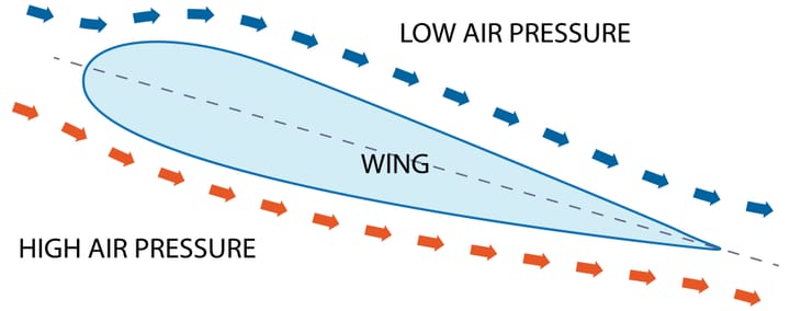Reynolds Number & Skin Friction Analysis